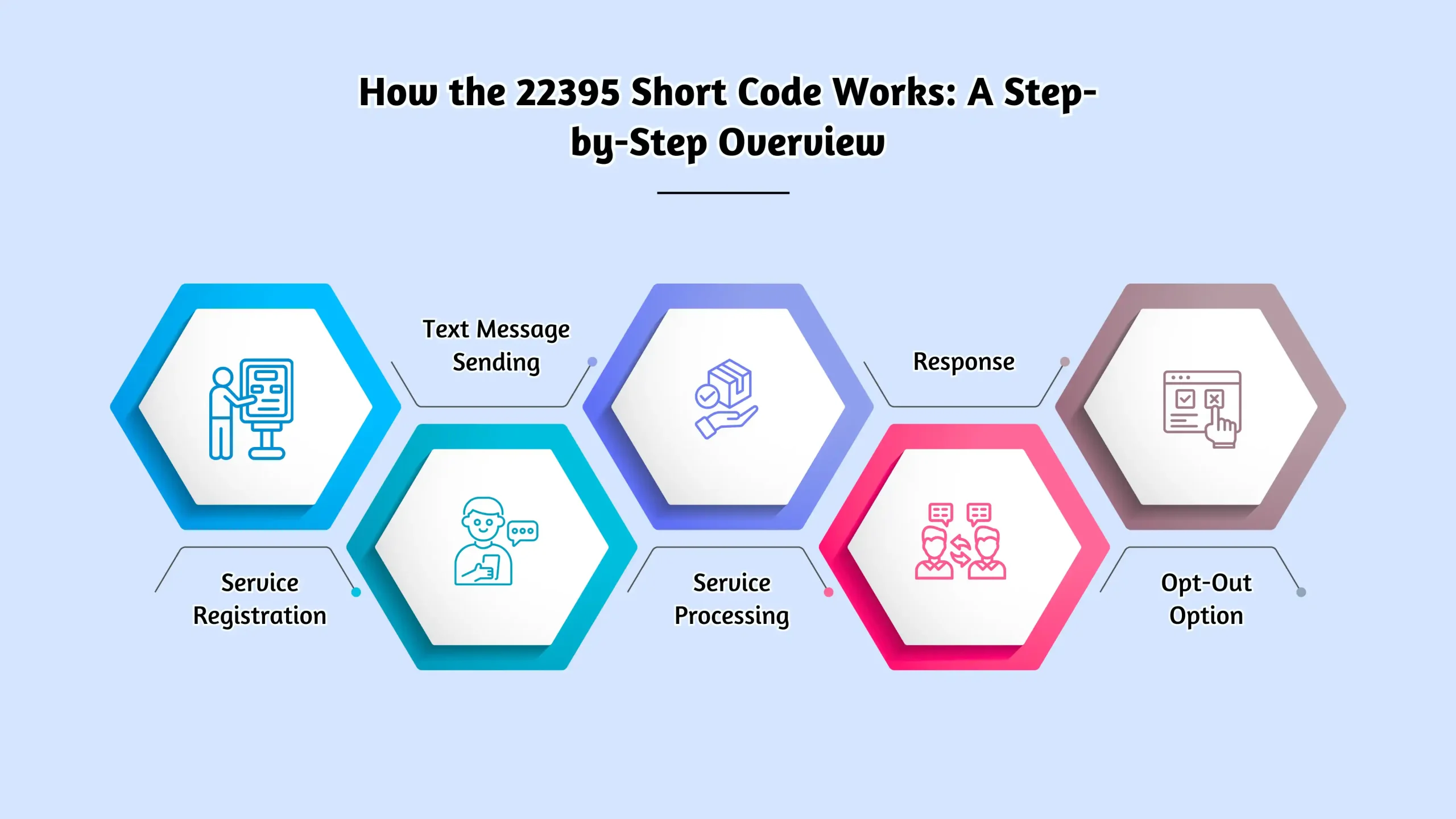 What Does the 22395 Short Code Mean? Uses, Benefits, and More